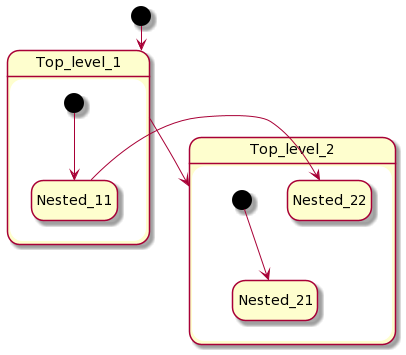 Cross-level transition diagram