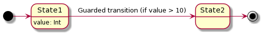 Guarded transition diagram